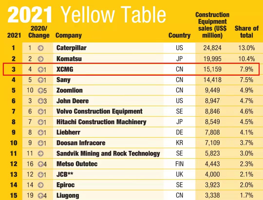 徐工一舉躍升至全球工程機(jī)械行業(yè)第三位，提前完成“一年前五、五年前三”目標(biāo)